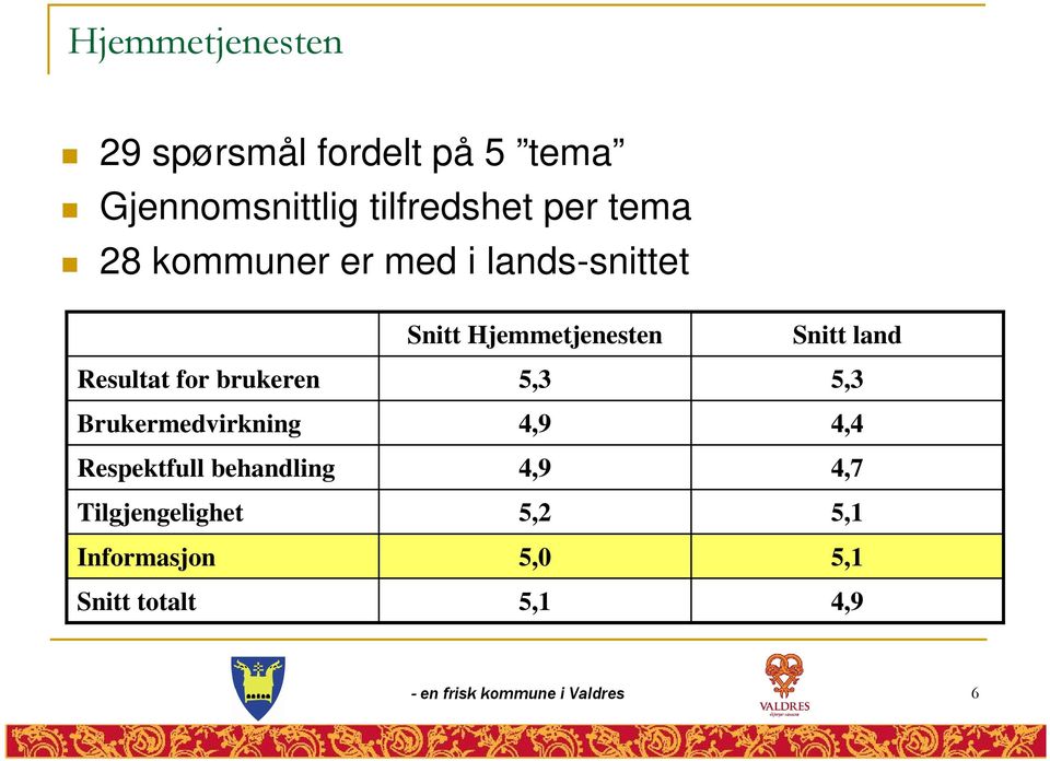 Respektfull behandling Tilgjengelighet Informasjon Snitt totalt Snitt