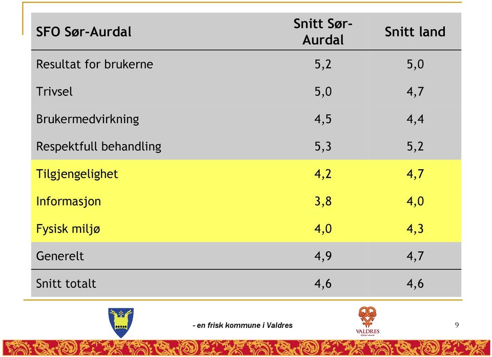 Generelt Snitt totalt Snitt Sør- Aurdal 5,2 5,0 4,5 5,3 4,2 3,8 4,0