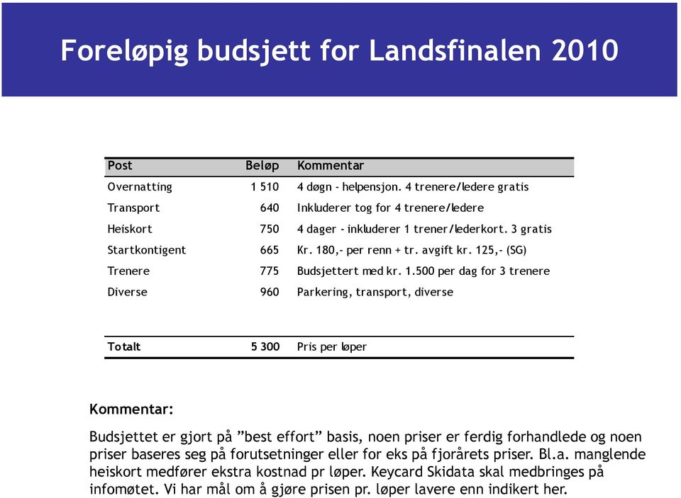 125,- (SG) Trenere 775 Budsjettert med kr. 1.