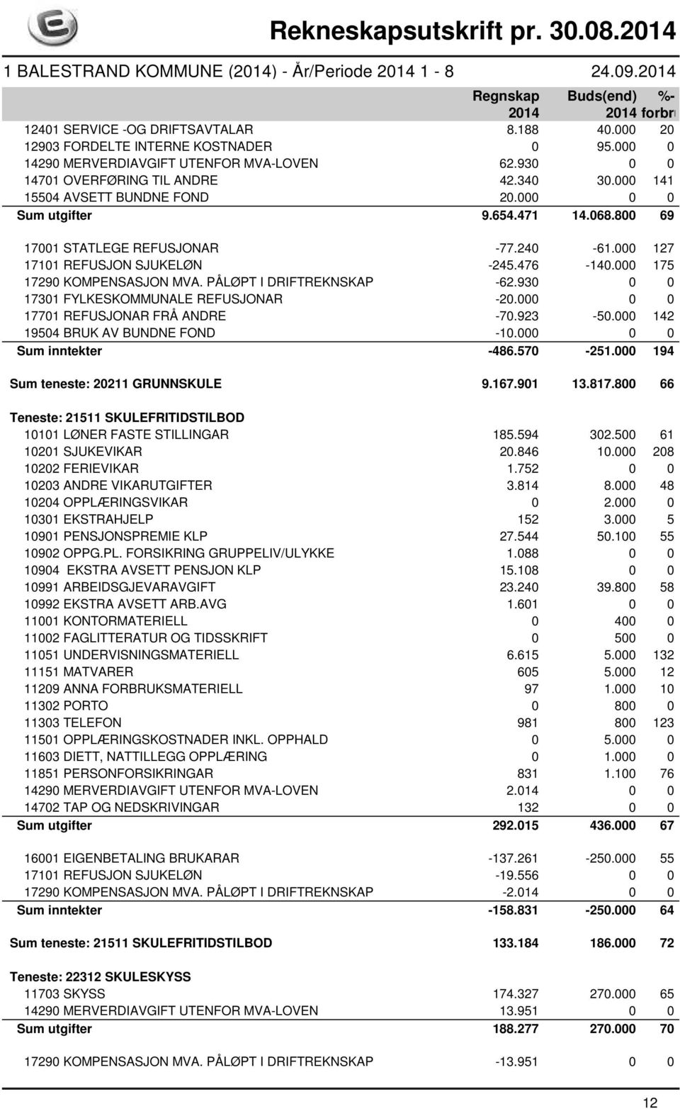 PÅLØPT I DRIFTREKNSKAP -62.930 0 0 17301 FYLKESKOMMUNALE REFUSJONAR -20.000 0 0 17701 REFUSJONAR FRÅ ANDRE -70.923-50.000 142 19504 BRUK AV BUNDNE FOND -10.000 0 0 Sum inntekter -486.570-251.