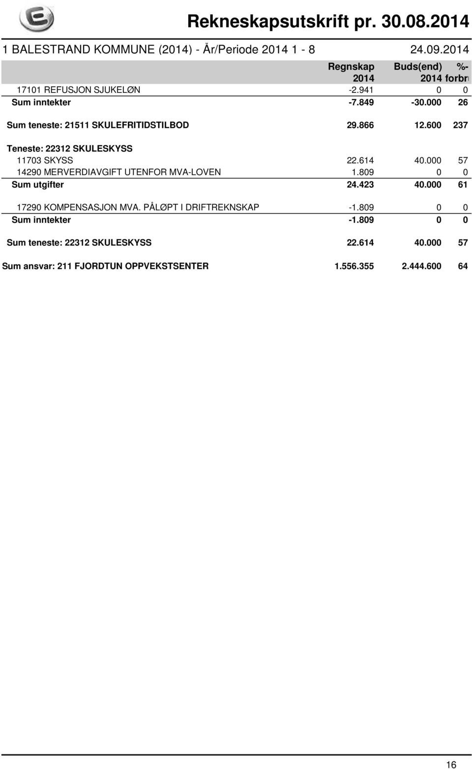 809 0 0 Sum utgifter 24.423 40.000 61 17290 KOMPENSASJON MVA. PÅLØPT I DRIFTREKNSKAP -1.809 0 0 Sum inntekter -1.