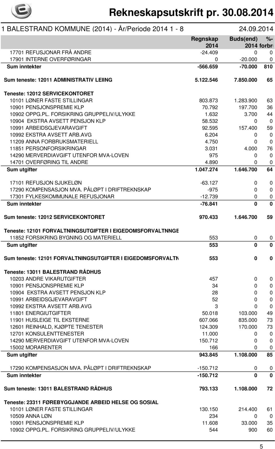 700 44 10904 EKSTRA AVSETT PENSJON KLP 58.532 0 0 10991 ARBEIDSGJEVARAVGIFT 92.595 157.400 59 10992 EKSTRA AVSETT ARB.AVG 6.204 0 0 11209 ANNA FORBRUKSMATERIELL 4.750 0 0 11851 PERSONFORSIKRINGAR 3.