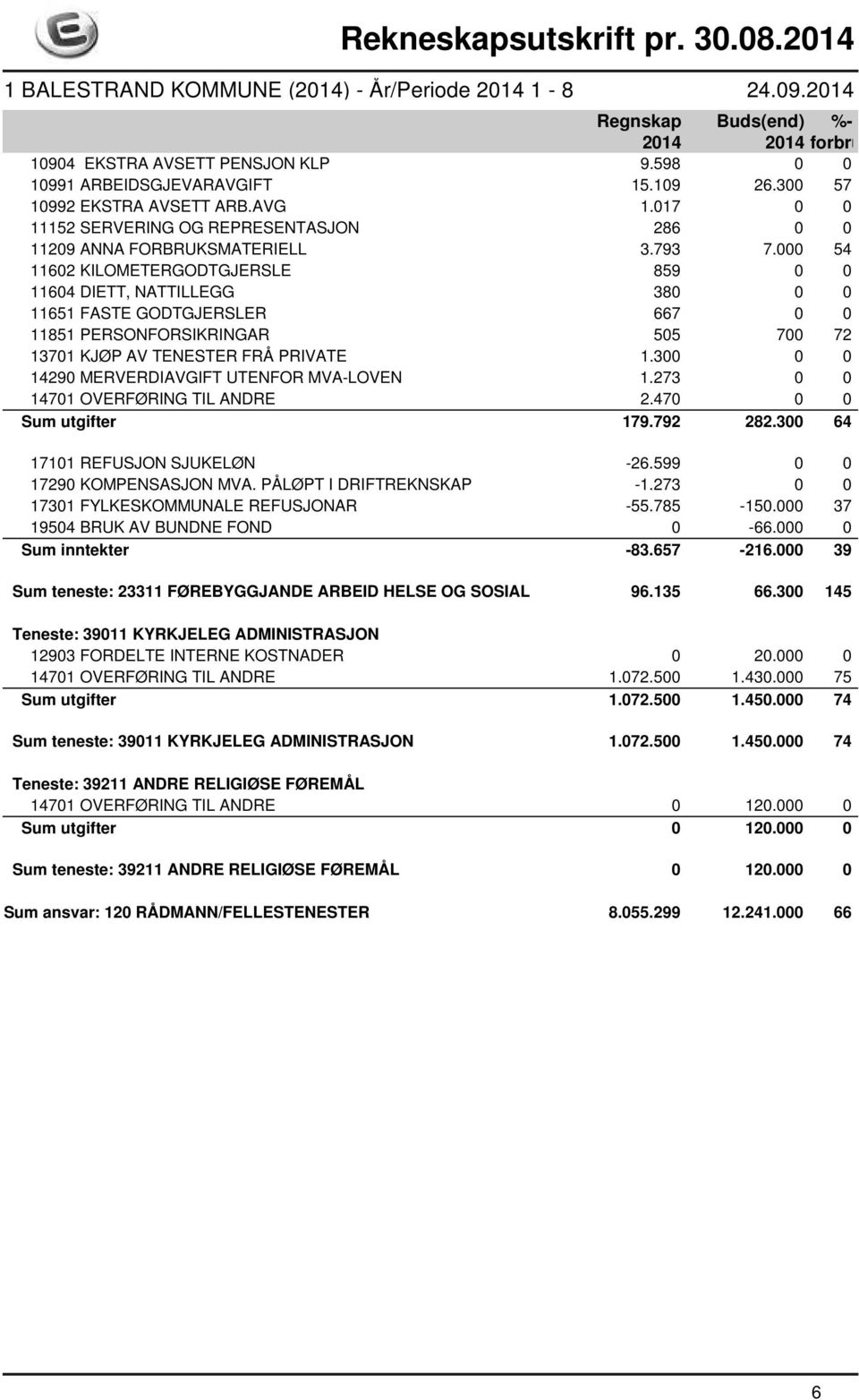 300 0 0 14290 MERVERDIAVGIFT UTENFOR MVA-LOVEN 1.273 0 0 14701 OVERFØRING TIL ANDRE 2.470 0 0 Sum utgifter 179.792 282.300 64 17101 REFUSJON SJUKELØN -26.599 0 0 17290 KOMPENSASJON MVA.