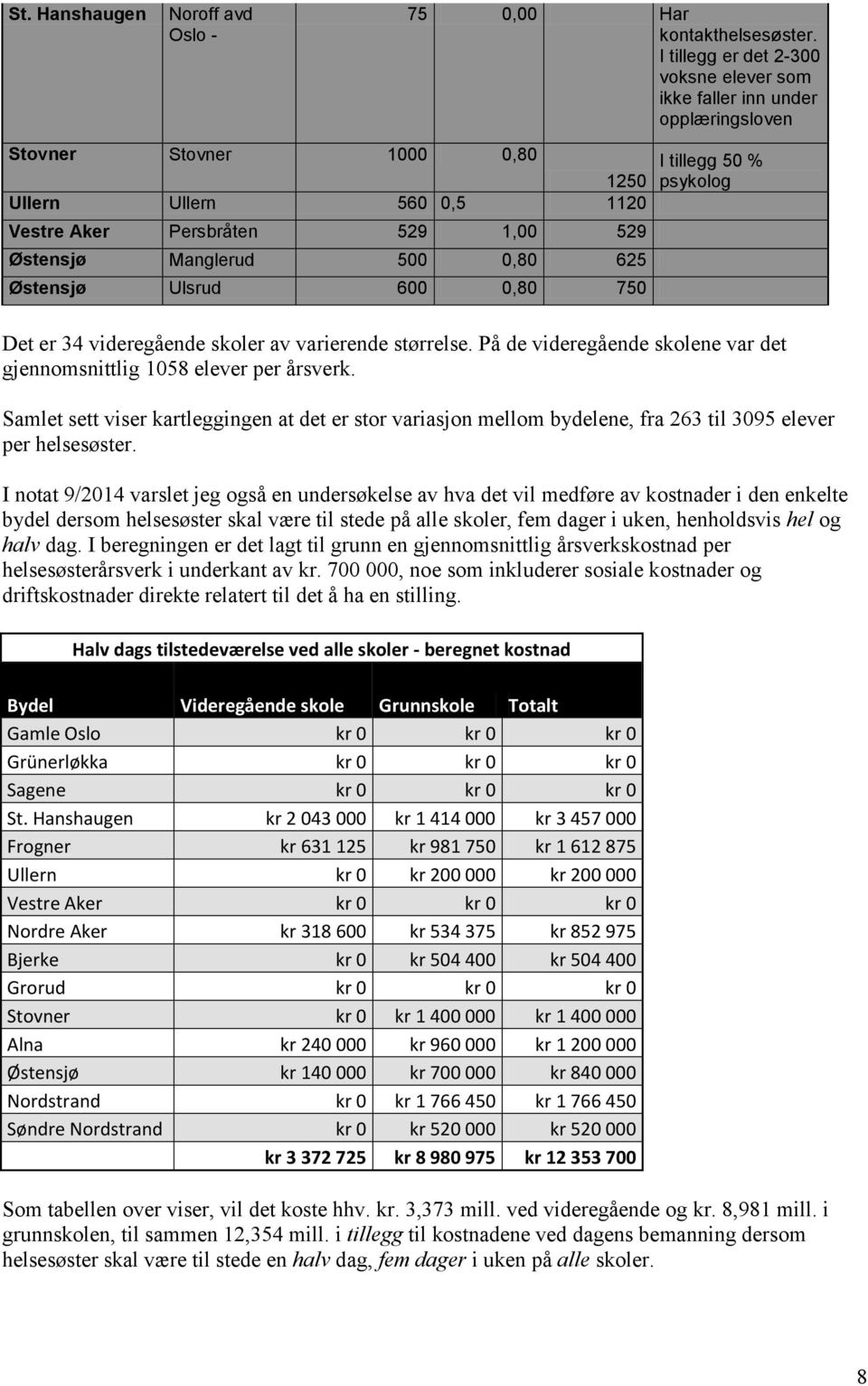 0,80 625 Østensjø Ulsrud 600 0,80 750 I tillegg 50 % psykolog Det er 34 videregående skoler av varierende størrelse. På de videregående skolene var det gjennomsnittlig 1058 elever per årsverk.