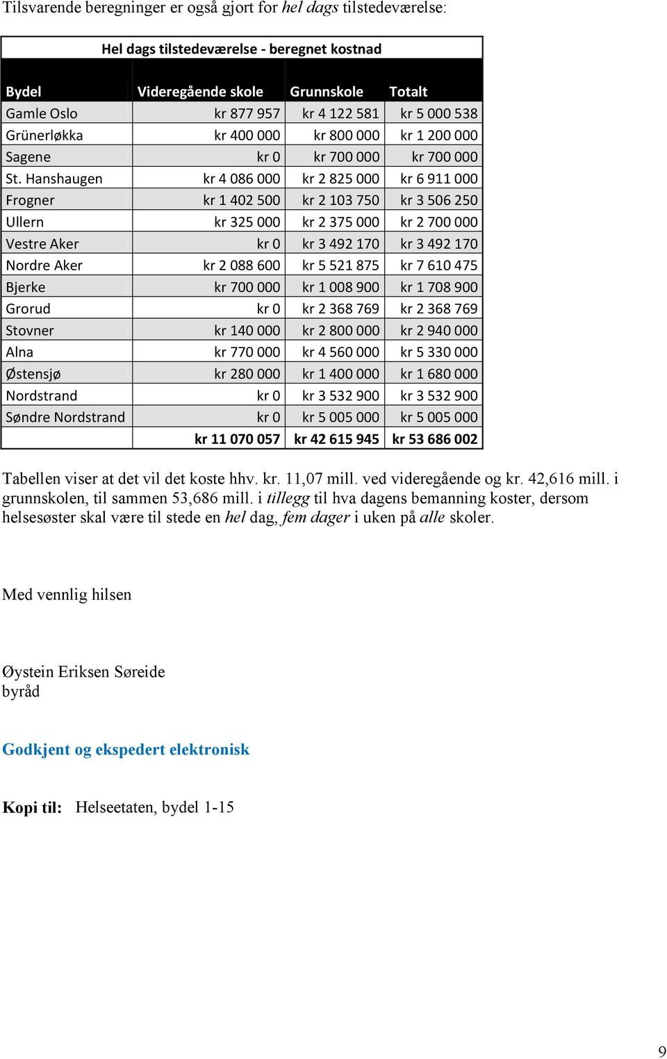 000 kr 2 700 000 Vestre Aker kr 0 kr 3 492 170 kr 3 492 170 Nordre Aker kr 2 088 600 kr 5 521 875 kr 7 610 475 Bjerke kr 700 000 kr 1 008 900 kr 1 708 900 Grorud kr 0 kr 2 368 769 kr 2 368 769