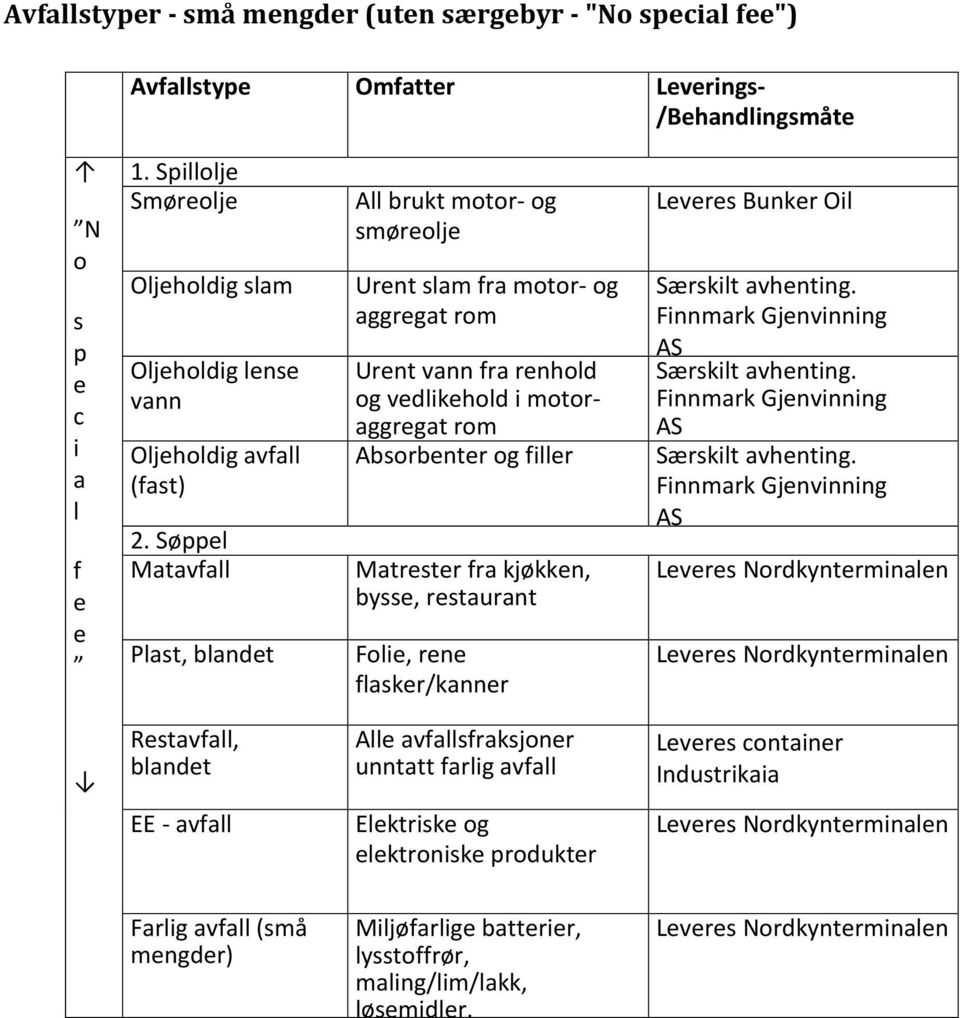 Søppel Matavfall Plast, blandet All brukt motor- og smøreolje Urent slam fra motor- og aggregat rom Urent vann fra renhold og vedlikehold i motoraggregat rom Absorbenter og filler Matrester fra