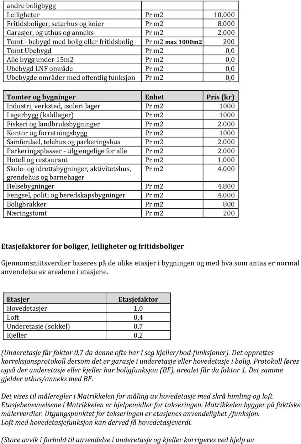 0,0 Tomter og bygninger Enhet Pris (kr) Industri, verksted, isolert lager Pr m2 1000 Lagerbygg (kaldlager) Pr m2 1000 Fiskeri og landbruksbygninger Pr m2 2.