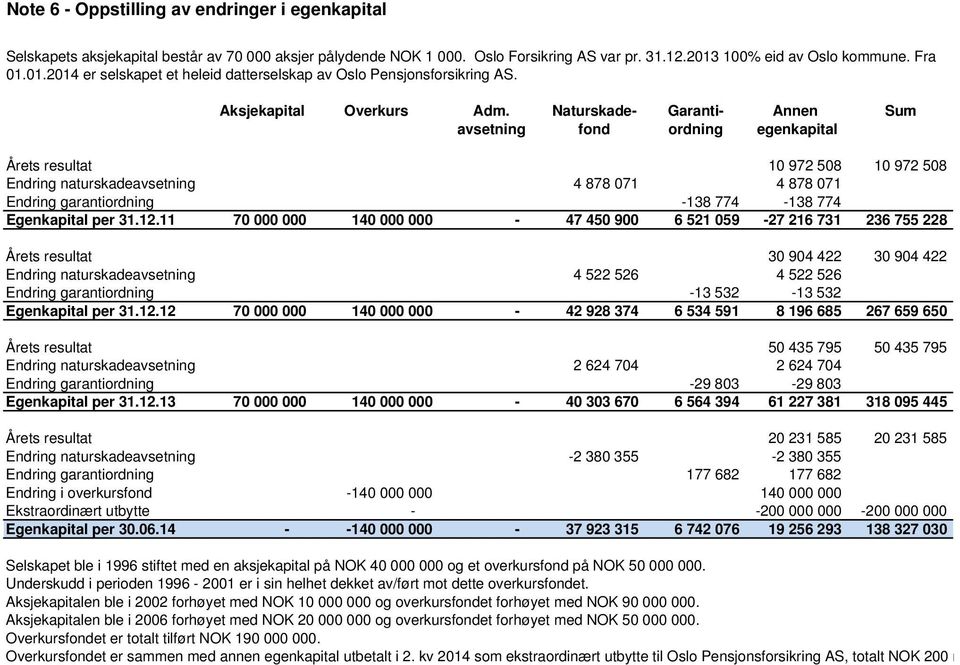 Naturskade- Garanti- Annen Sum avsetning fond ordning egenkapital Årets resultat 10 972 508 10 972 508 Endring naturskadeavsetning 4 878 071 4 878 071 Endring garantiordning -138 774-138 774