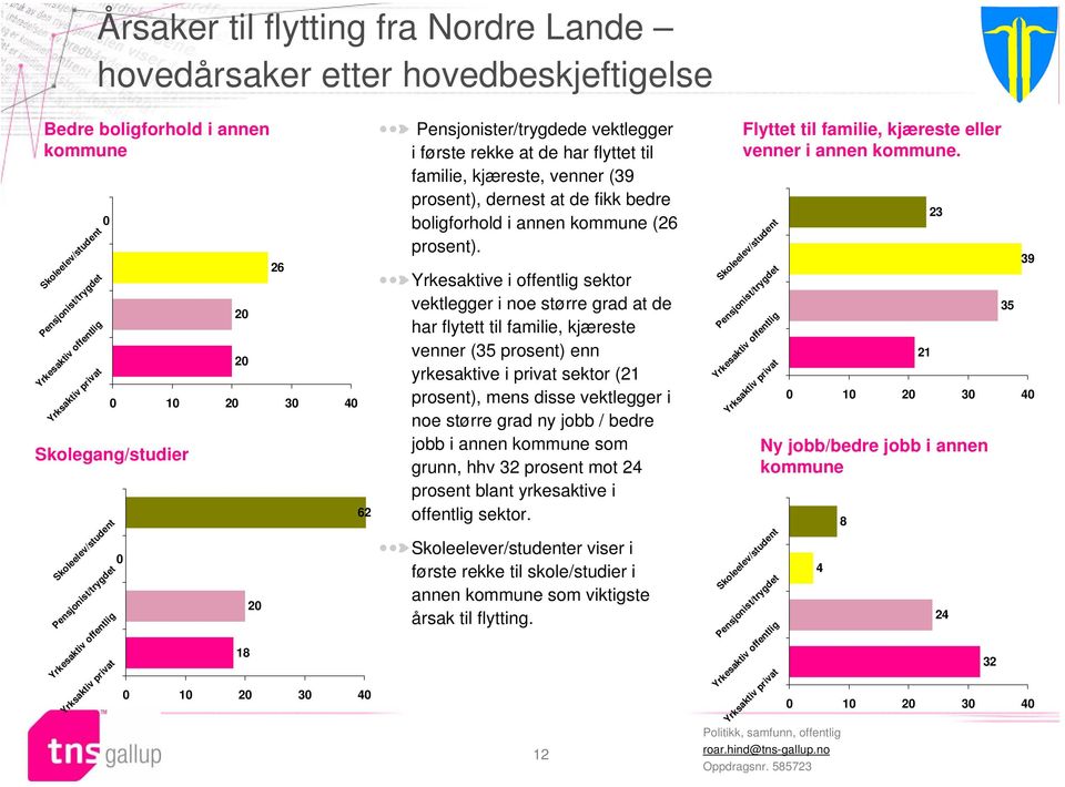 familie, kjæreste, venner (39 prosent), dernest at de fikk bedre boligforhold i annen kommune (26 prosent).