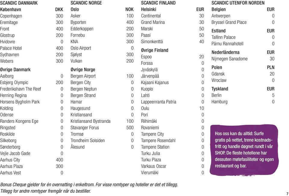 0 SCANDIC NORGE Oslo NOK Asker 100 Byporten 400 Edderkoppen 200 Fornebu 300 KNA 300 Oslo Airport 0 Sjølyst 300 Vulkan 200 Øvrige Norge Bergen Airport 100 Bergen City 0 Bergen Neptun 0 Bergen Strand 0