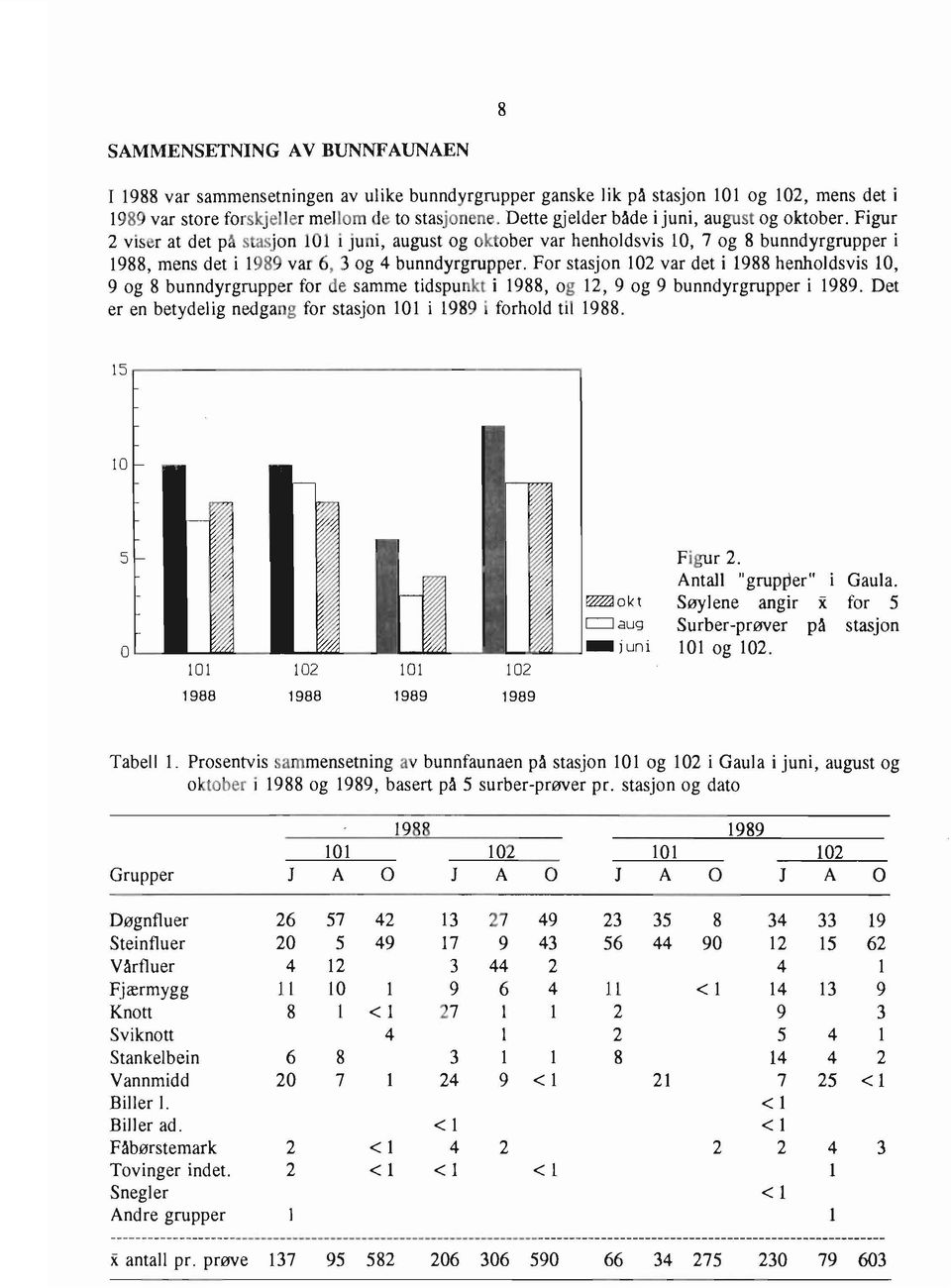 Figur 2 viser at det på stasjon 101 i juni, august og olctober var henholdsvis 10, 7 og 8 bunndyrgrupper i 1988, mens det i 1989 var 6, 3 og 4 bunndyrgrupper.