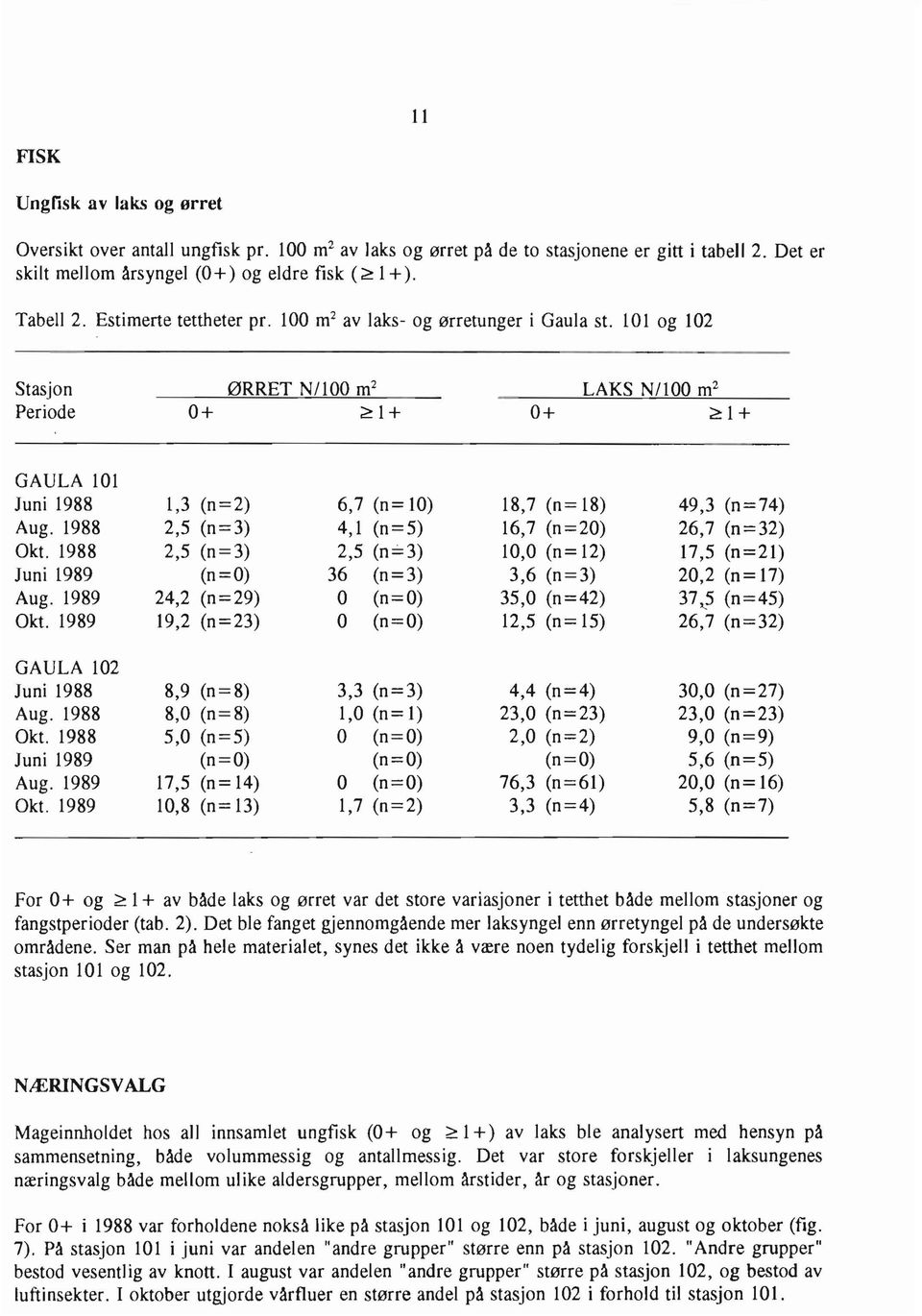 101 og 102 Stasjon ØRRET N/100 m 2 LAKS NIlOO m 2 Periode 0+ ~1+ 0+ ~1+ GAULA 101 Juni 1988 1,3 (n=2) 6,7 (n= 10) 18,7 (n= 18) 49,3 (n=74) Aug. 1988 2,5 (n=3) 4,1 (n=5) 16,7 (n=20) 26,7 (n=32) Okt.