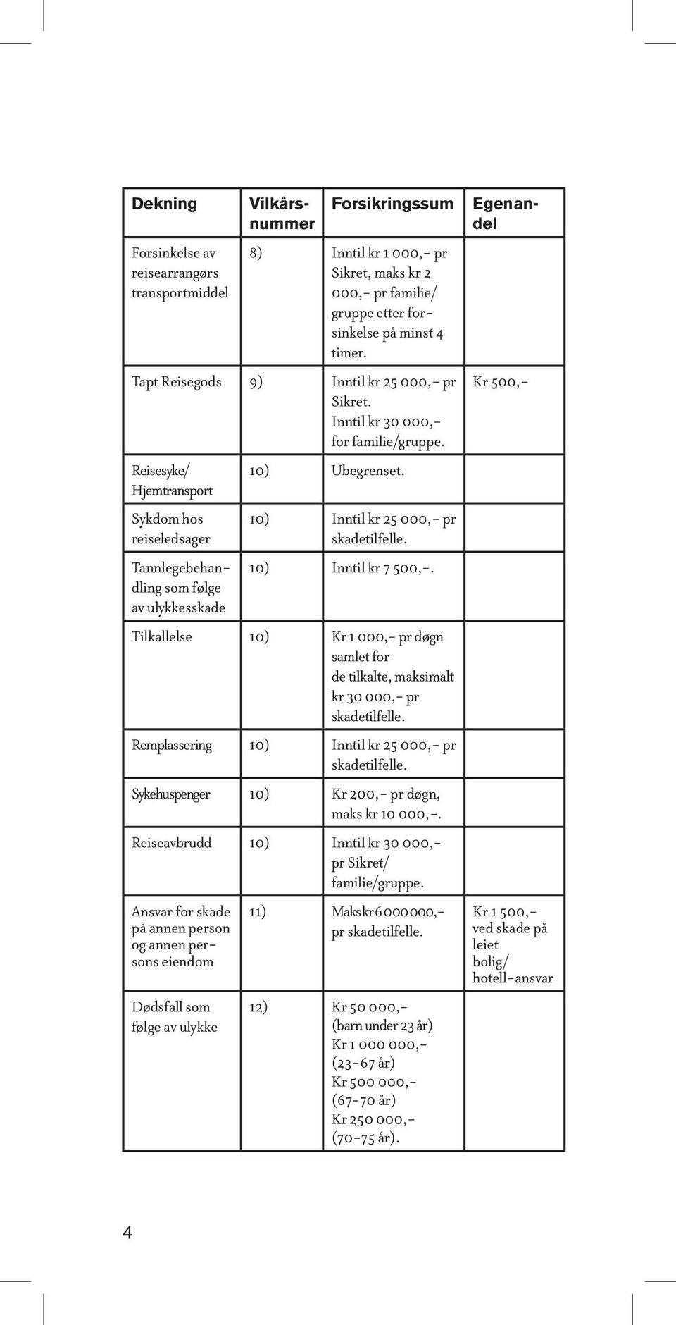 Tilkallelse 10) Kr 1 000,- pr døgn samlet for de tilkalte, maksimalt kr 30 000,- pr skadetilfelle. Remplassering 10) Inntil kr 25 000,- pr skadetilfelle.