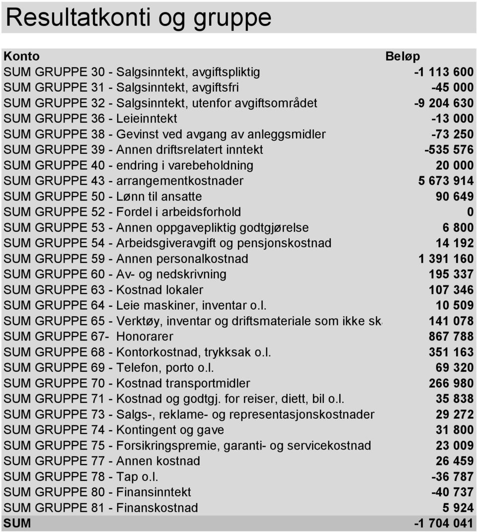 20 000 SUM GRUPPE 43 - arrangementkostnader 5 673 914 SUM GRUPPE 50 - Lønn til ansatte 90 649 SUM GRUPPE 52 - Fordel i arbeidsforhold 0 SUM GRUPPE 53 - Annen oppgavepliktig godtgjørelse 6 800 SUM