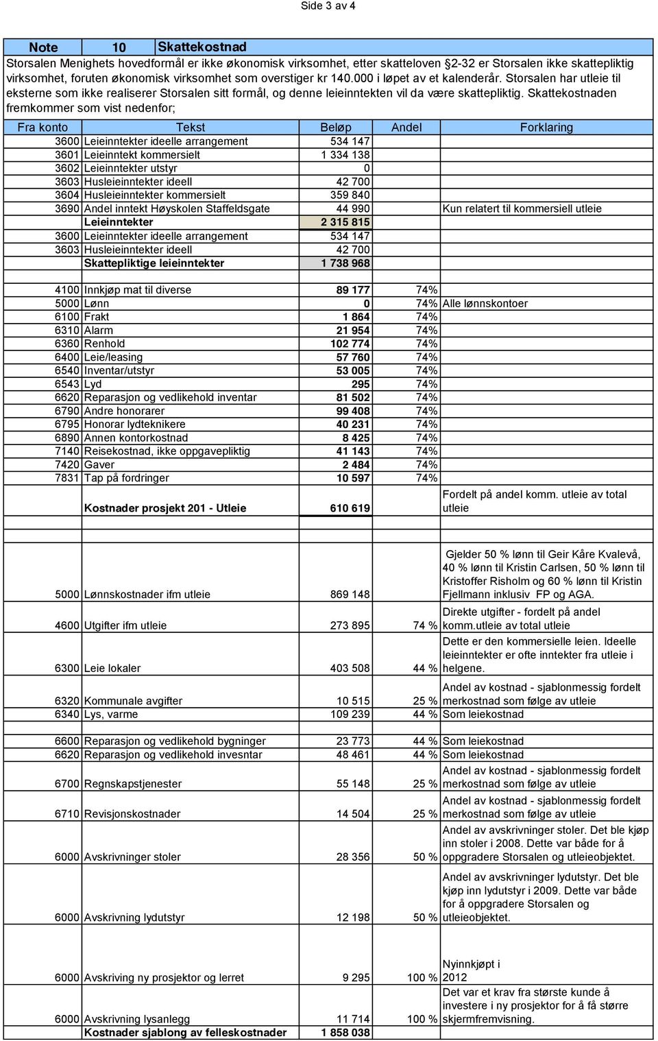 Skattekostnaden fremkommer som vist nedenfor; Fra konto Tekst Beløp Andel 36 Leieinntekter ideelle arrangement 534 147 361 Leieinntekt kommersielt 1 334 138 362 Leieinntekter utstyr 363