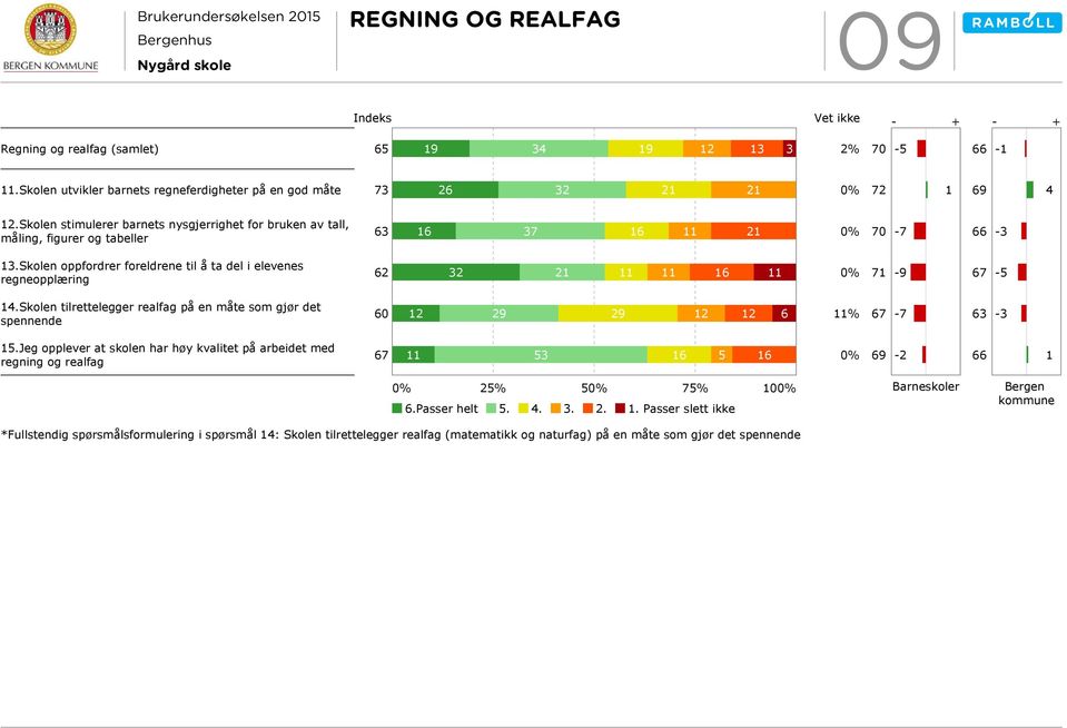 Skolen oppfordrer foreldrene til å ta del i elevenes regneopplæring 2 32 21 11 11 1 11 71-9 7-14.Skolen tilrettelegger realfag på en måte som gjør det spennende 0 12 29 29 12 12 11% 7-7 3-3 1.