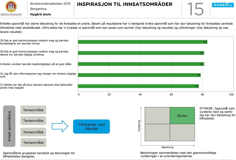 Utfra dette har vi trukket ut spørsmål som kan anses som styrker (høy betydning og resultat) og utfordringer (høy betydning og noe lavere resultat). 29.