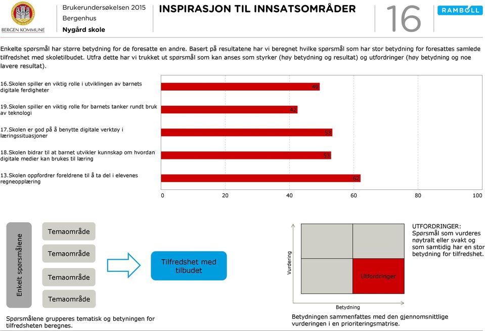 Utfra dette har vi trukket ut spørsmål som kan anses som styrker (høy betydning og resultat) og utfordringer (høy betydning og noe lavere resultat). 1.