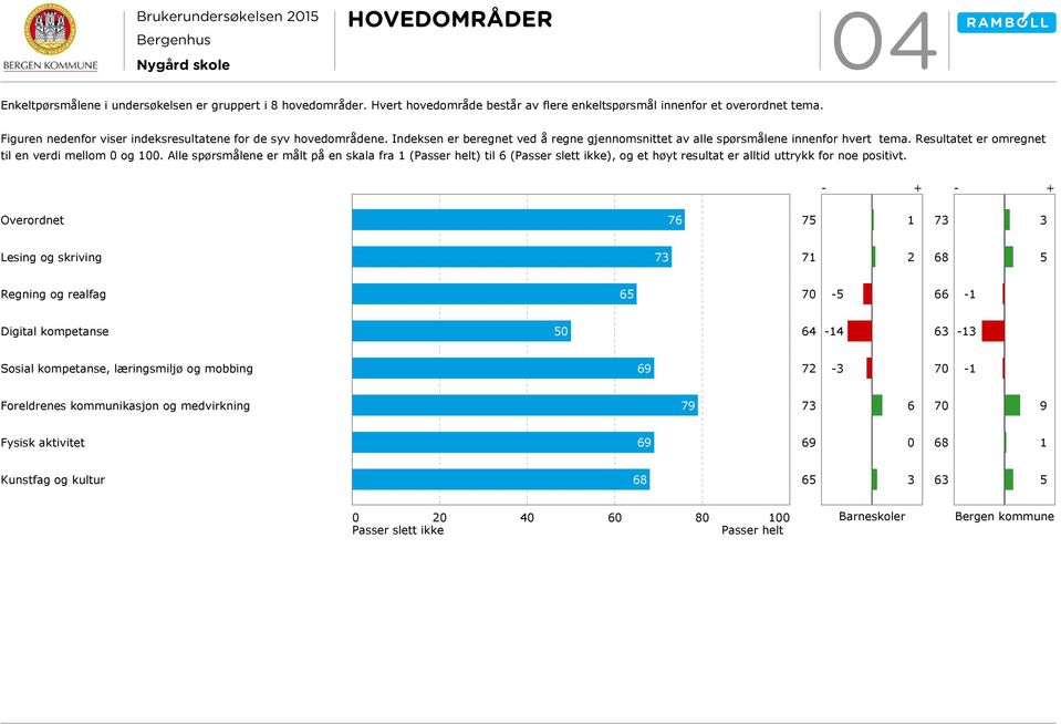 Resultatet er omregnet til en verdi mellom 0 og 100. Alle spørsmålene er målt på en skala fra 1 (Passer helt) til (Passer slett ikke), og et høyt resultat er alltid uttrykk for noe positivt.