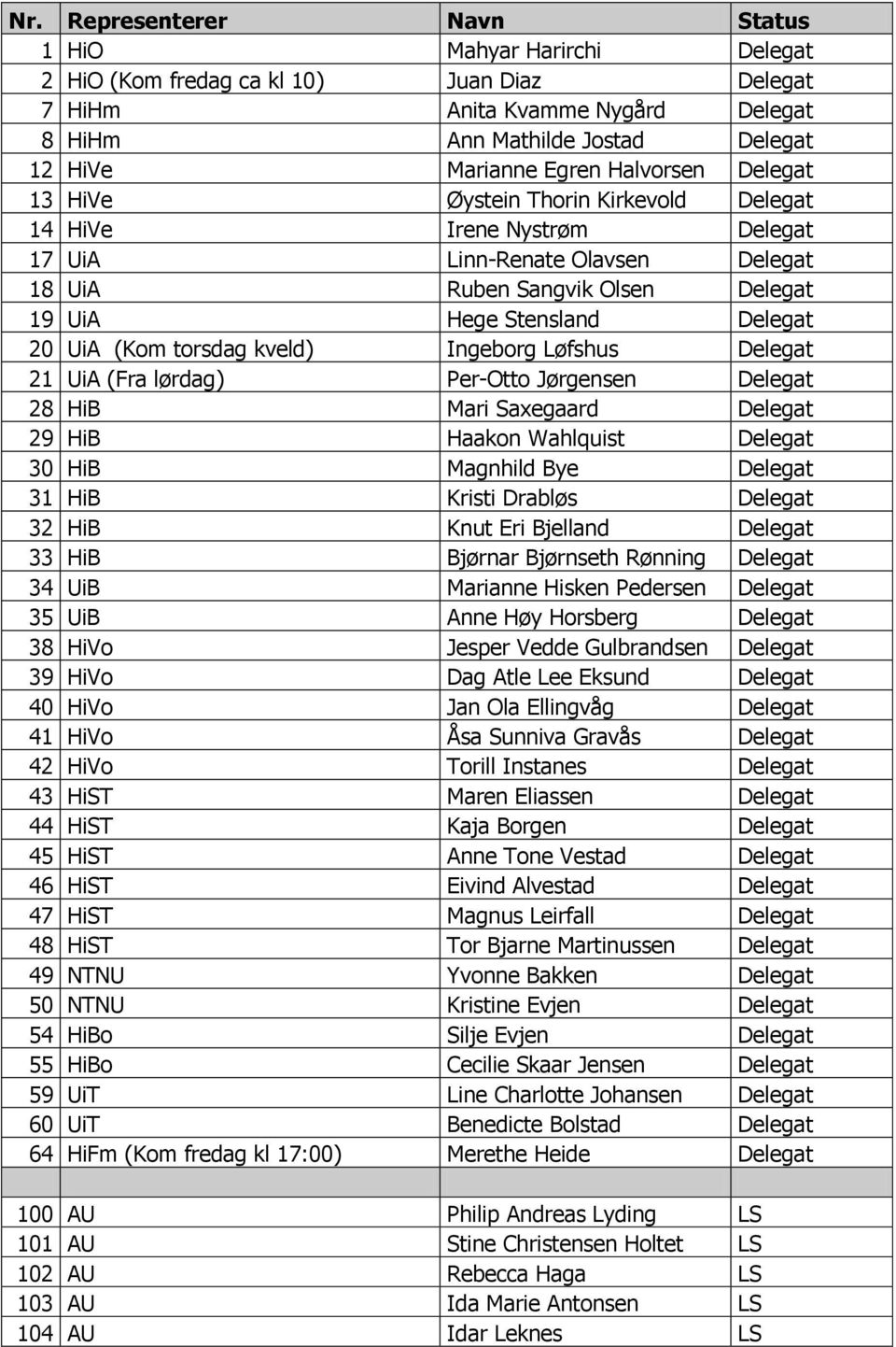 (Kom torsdag kveld) Ingeborg Løfshus Delegat 21 UiA (Fra lørdag) Per-Otto Jørgensen Delegat 28 HiB Mari Saxegaard Delegat 29 HiB Haakon Wahlquist Delegat 30 HiB Magnhild Bye Delegat 31 HiB Kristi