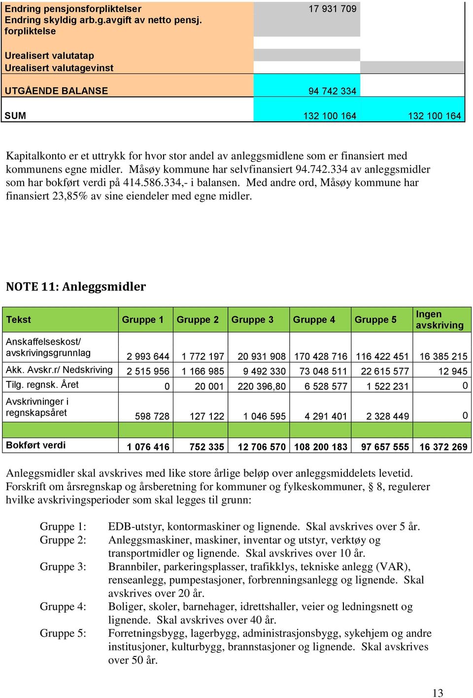 med kommunens egne midler. Måsøy kommune har selvfinansiert 94.742.334 av anleggsmidler som har bokført verdi på 414.586.334,- i balansen.