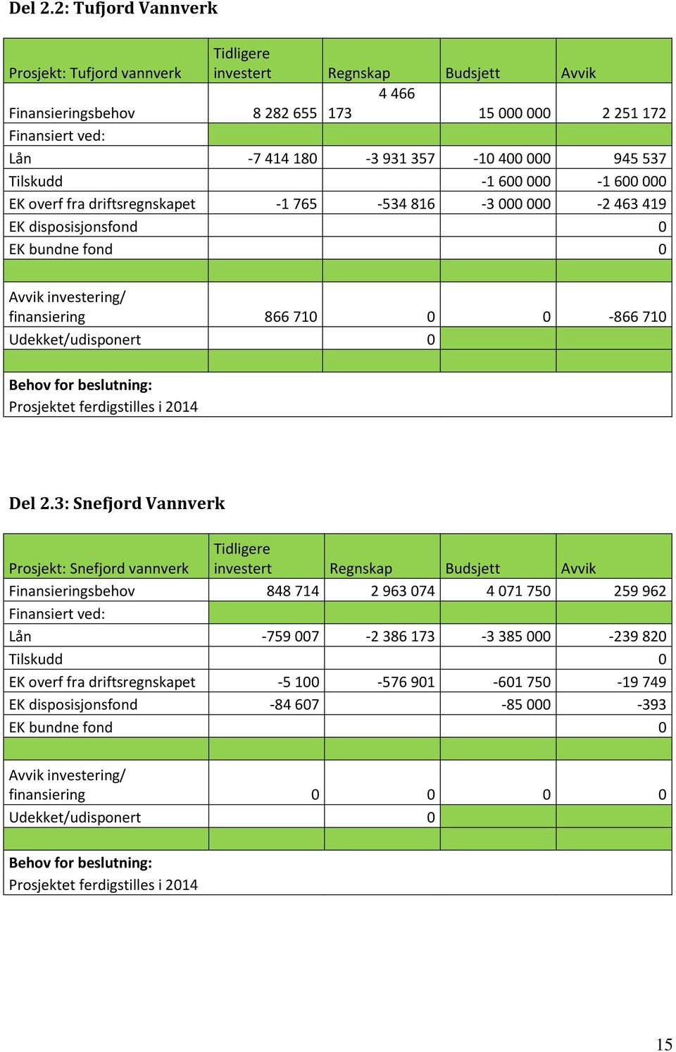 000 945 537 Tilskudd -1 600 000-1 600 000 EK overf fra driftsregnskapet -1 765-534 816-3 000 000-2 463 419 EK disposisjonsfond 0 EK bundne fond 0 Avvik investering/ finansiering 866 710 0 0-866 710