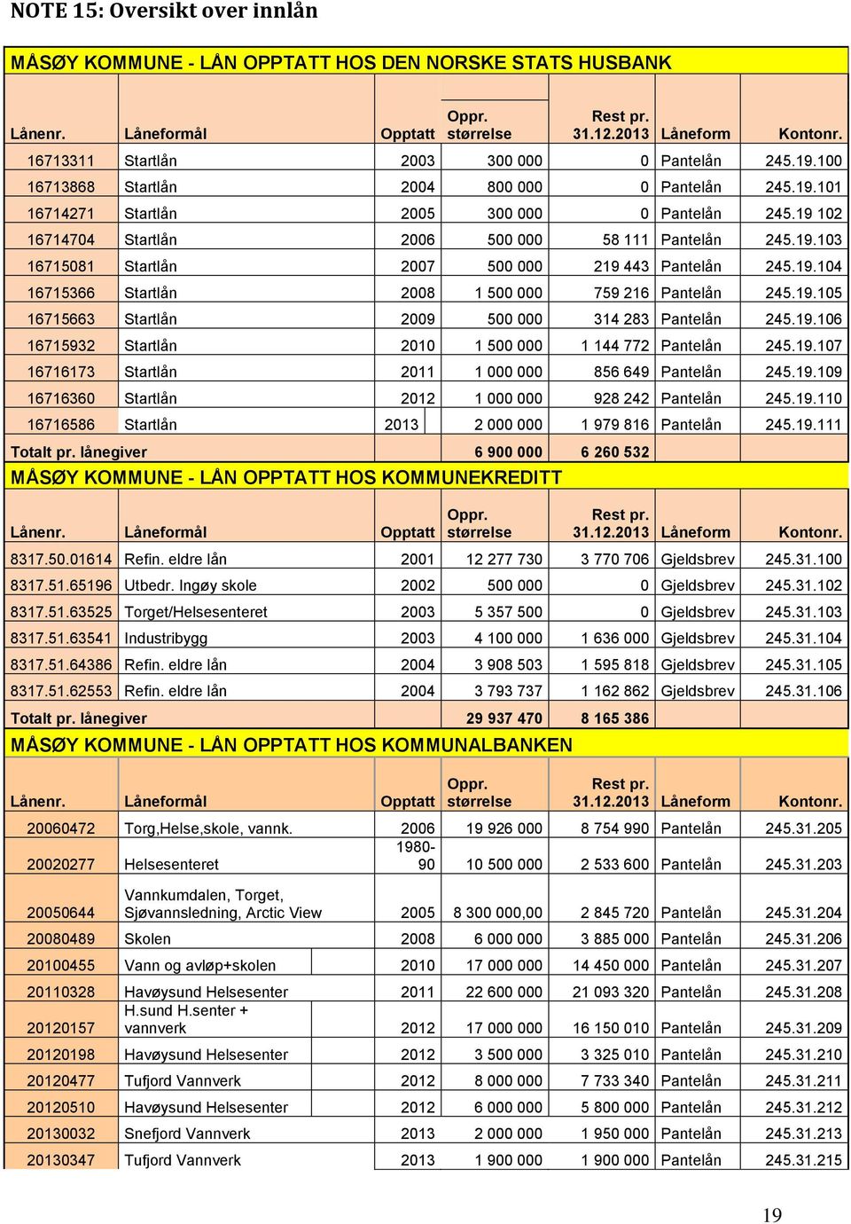 19 102 16714704 Startlån 2006 500 000 58 111 Pantelån 245.19.103 16715081 Startlån 2007 500 000 219 443 Pantelån 245.19.104 16715366 Startlån 2008 1 500 000 759 216 Pantelån 245.19.105 16715663 Startlån 2009 500 000 314 283 Pantelån 245.