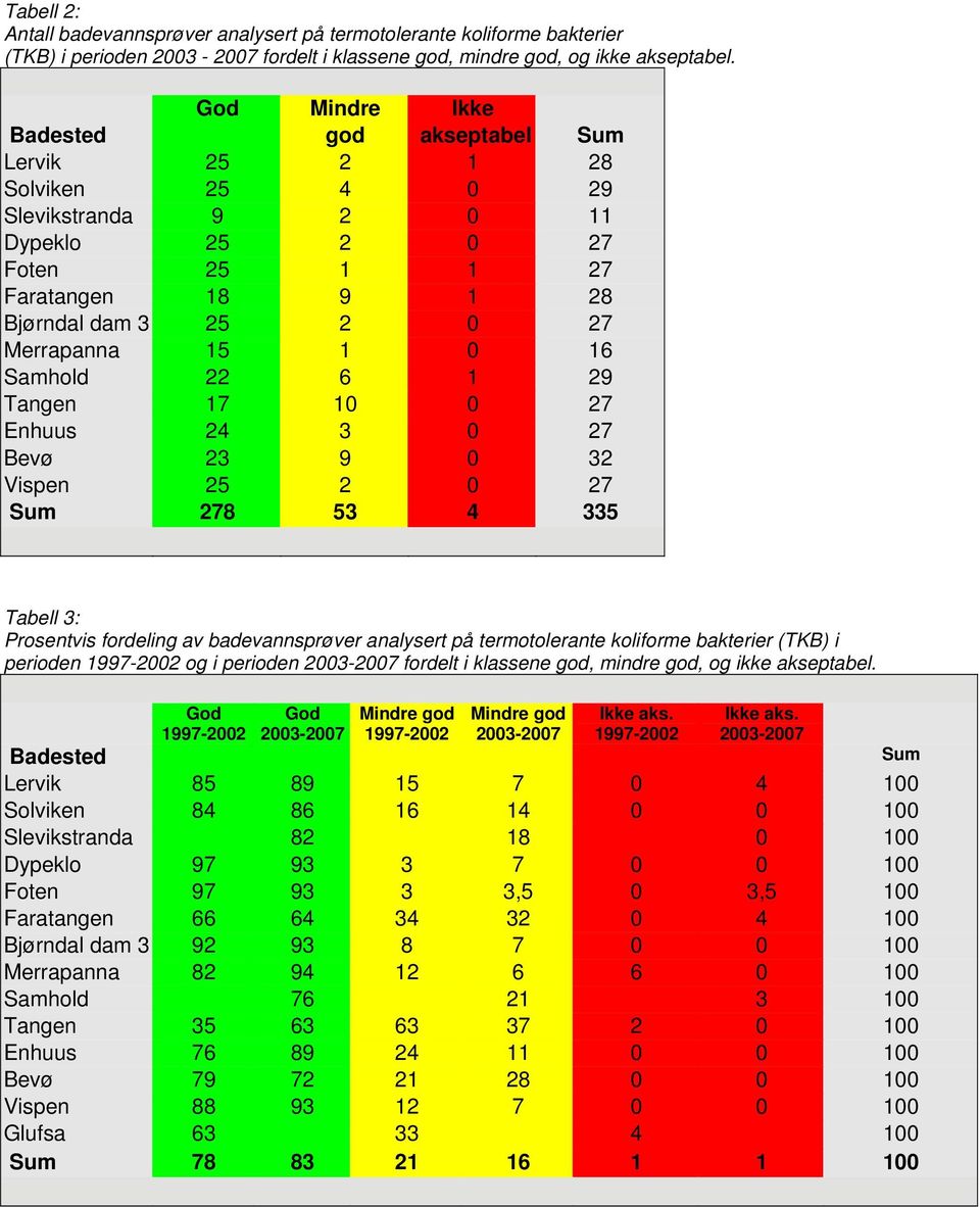 0 16 Samhold 22 6 1 29 Tangen 17 10 0 27 Enhuus 24 3 0 27 Bevø 23 9 0 32 Vispen 25 2 0 27 Sum 278 53 4 335 Tabell 3: Prosentvis fordeling av badevannsprøver analysert på termotolerante koliforme