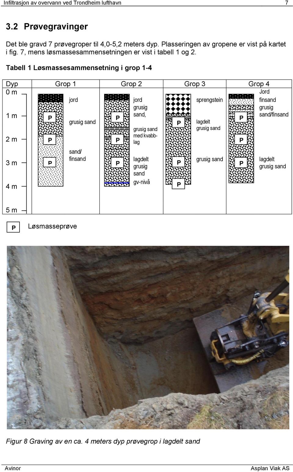 Tabell 1 Løsmassesaensetning i grop 1-4 Dyp Grop 1 Grop 2 Grop 3 Grop 4 m jord jord sprengstein Jord finsand grusig 1 m sand, 2 m 3 m 4 m grusig