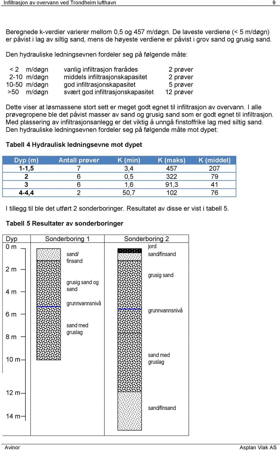 Den hydrauliske ledningsevnen fordeler seg på følgende måte: < 2 m/døgn vanlig infiltrasjon frarådes 2 prøver 2- m/døgn middels infiltrasjonskapasitet 2 prøver - m/døgn god infiltrasjonskapasitet 5