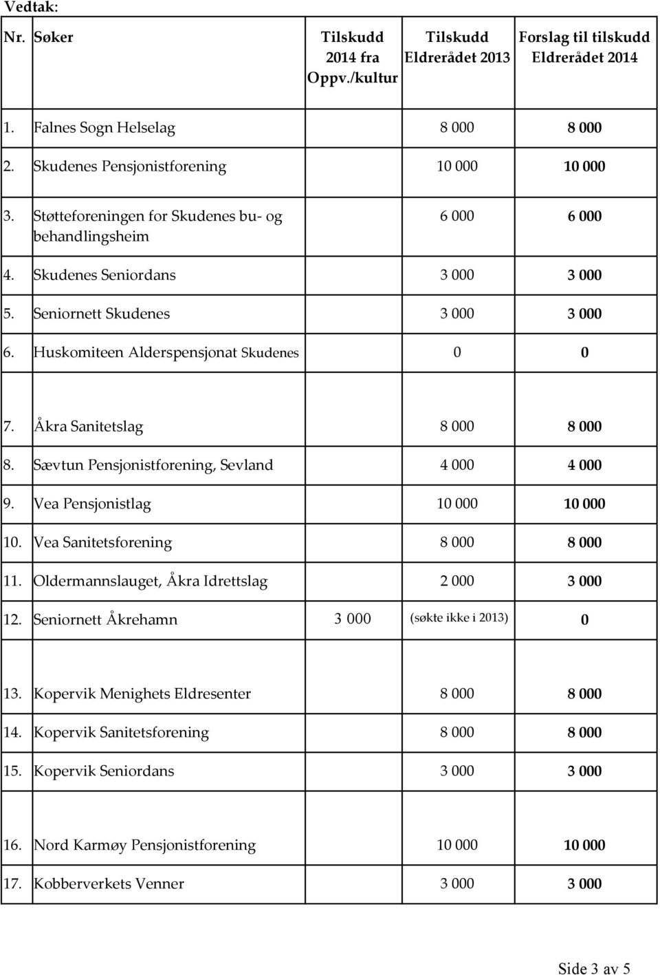 Åkra Sanitetslag 8 000 8 000 8. Sævtun Pensjonistforening, Sevland 4 000 4 000 9. Vea Pensjonistlag 10 000 10 000 10. Vea Sanitetsforening 8 000 8 000 11.