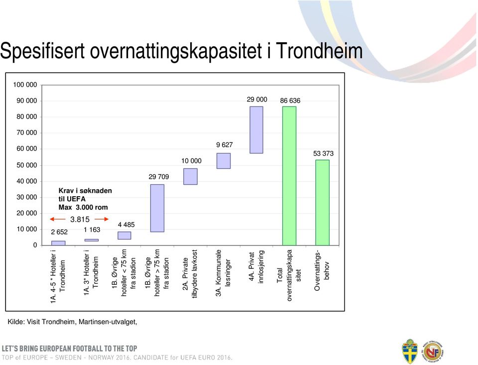 3* Hoteller i Trondheim 1B. Øvrige hoteller < 75 km fra stadion 1B. Øvrige hoteller > 75 km fra stadion 2A.