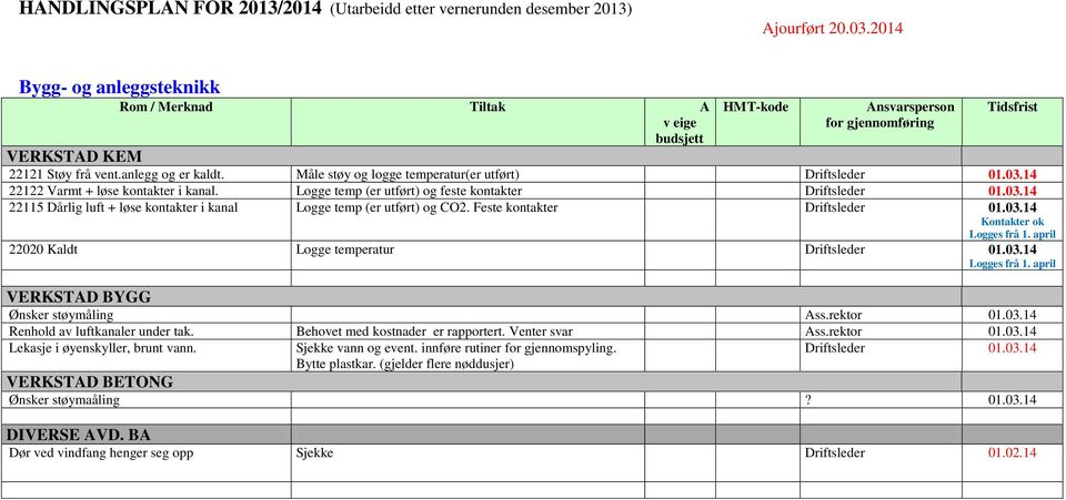 april 22020 Kaldt Logge temperatur 01.03.14 Logges frå 1. april VERKSTAD BYGG Ønsker støymåling Ass.rektor 01.03.14 Renhold av luftkanaler under tak. Behovet med kostnader er rapportert.