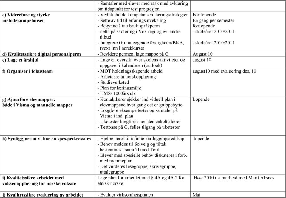 andre tilbud - Integrere Grunnleggende ferdigheter/bka, Fortløpende En gang per semester fortløpende - skoleåret 2010/2011 - skoleåret 2010/2011 (vox) inn i norskkurset d) Kvalitetssikre digital