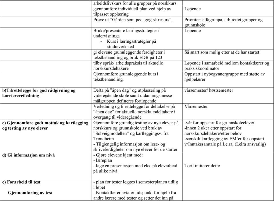 Bruke/presentere læringsstrategier i undervisninga - Kurs i læringsstrategier på studieverksted gi elevene grunnleggende ferdigheter i tekstbehandling og bruk EDB på 123 tilby språk/ arbeidspraksis