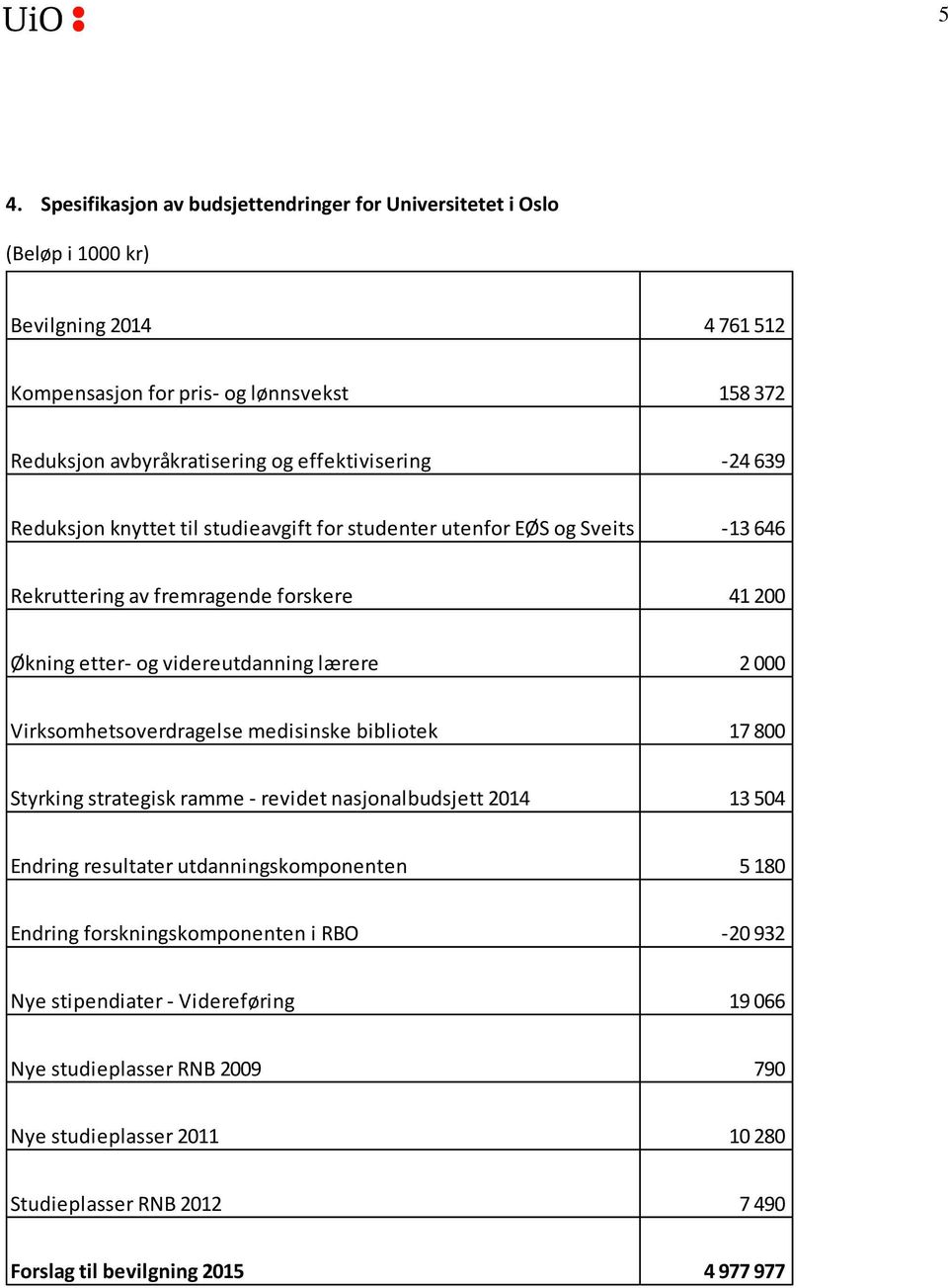 2 000 Virksomhetsoverdragelse medisinske bibliotek 17 800 Styrking strategisk ramme - revidet nasjonalbudsjett 2014 13 504 Endring resultater utdanningskomponenten 5 180 Endring