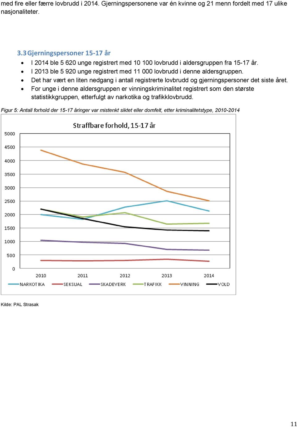 I 2013 ble 5 920 unge registrert med 11 000 lovbrudd i denne aldersgruppen.