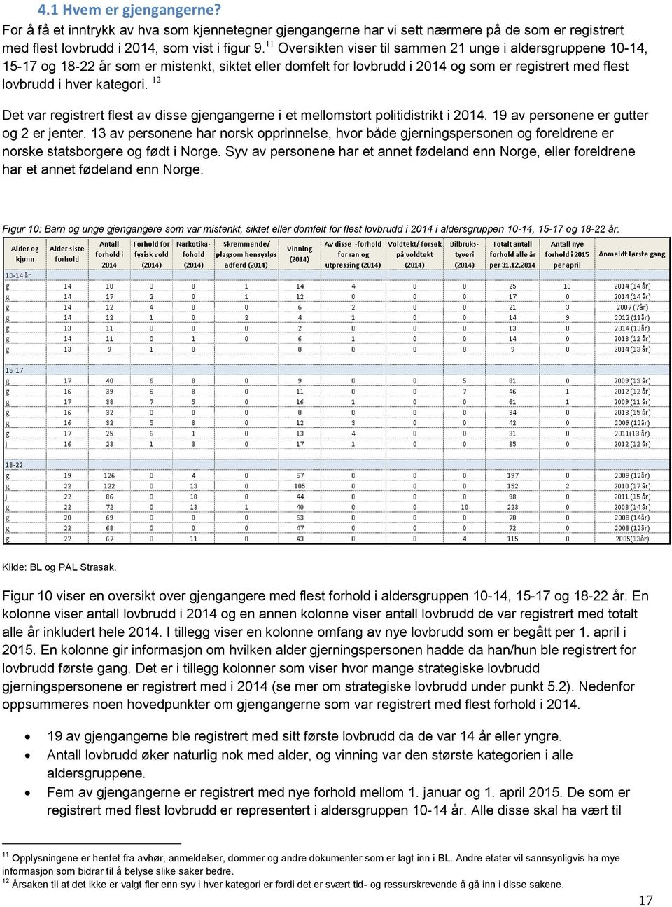 12 Det var registrert flest av disse gjengangerne i et mellomstort politidistrikt i 2014. 19 av personene er gutter og 2 er jenter.