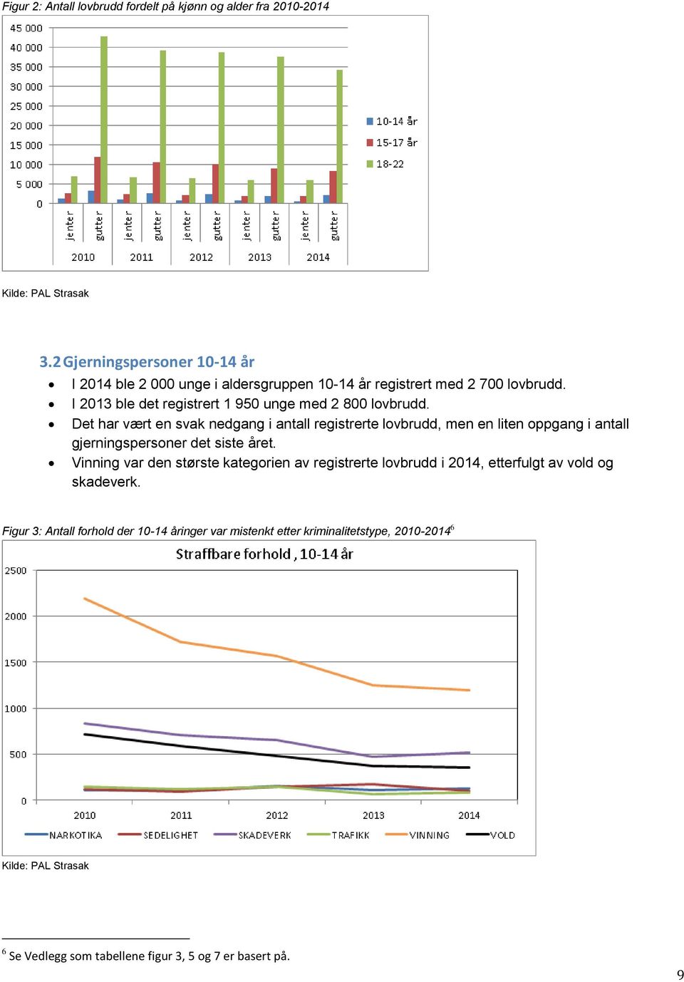 I 2013 ble det registrert 1 950 unge med 2 800 lovbrudd.