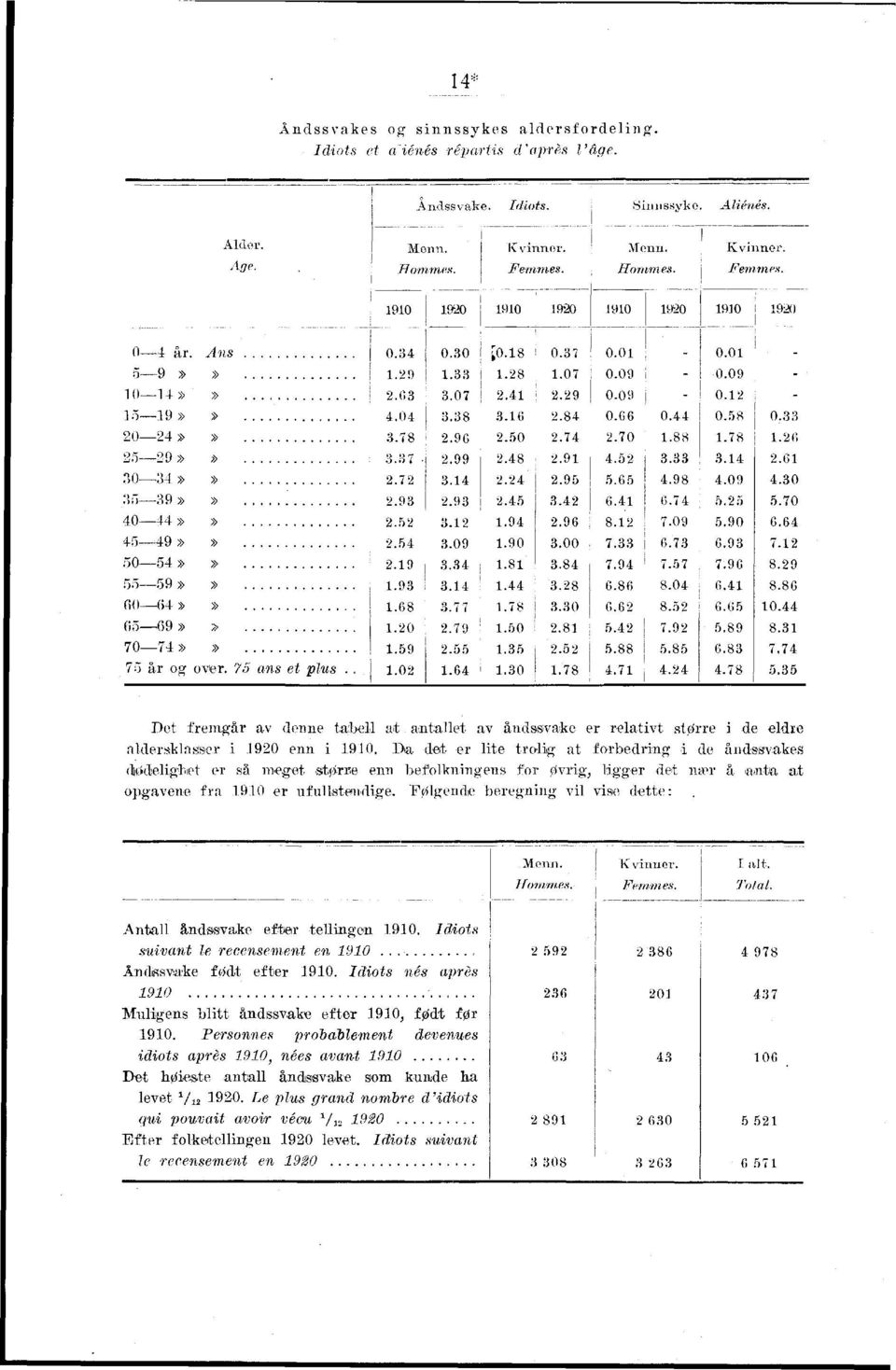 ..0.0.... 0.... Dot fremgår av denne tabell at antallet av åndssvake er relatvt større de eldre aldersklasser 0 enn 0.