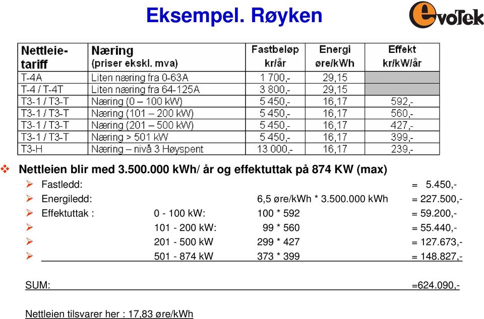 450,- Energiledd: 6,5 øre/kwh * 3.500.000 kwh = 227.