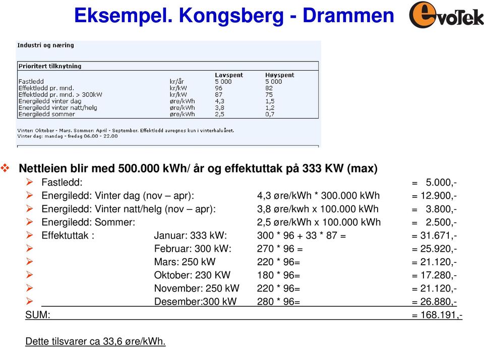 800,- Energiledd: Sommer: 2,5 øre/kwh x 100.000 kwh = 2.500,- Effektuttak : Januar: 333 kw: 300 * 96 + 33 * 87 = = 31.