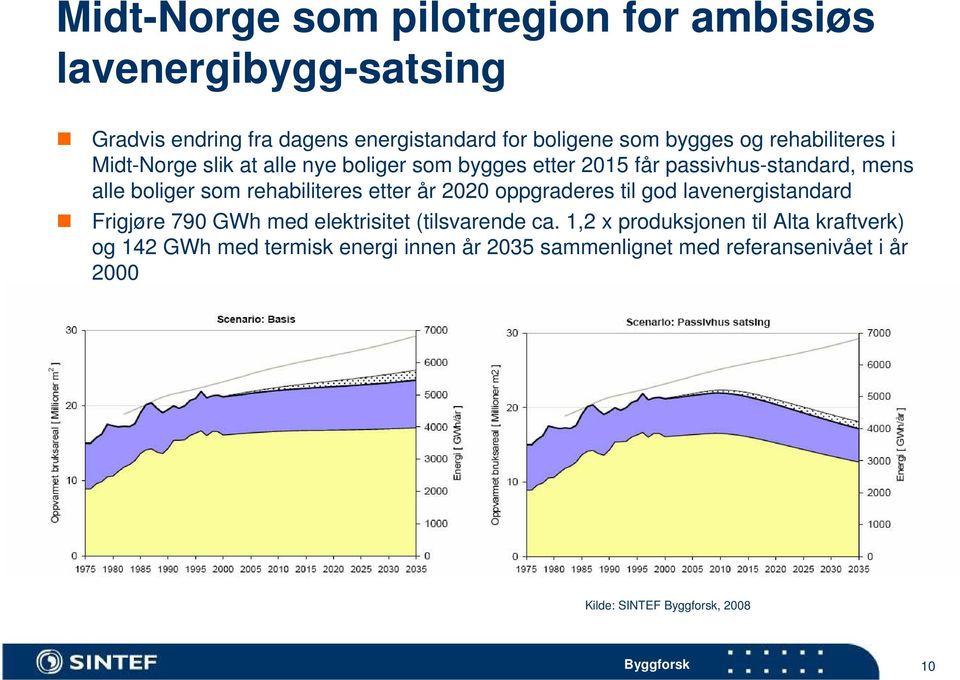 etter år 2020 oppgraderes til god lavenergistandard Frigjøre 790 GWh med elektrisitet (tilsvarende ca.