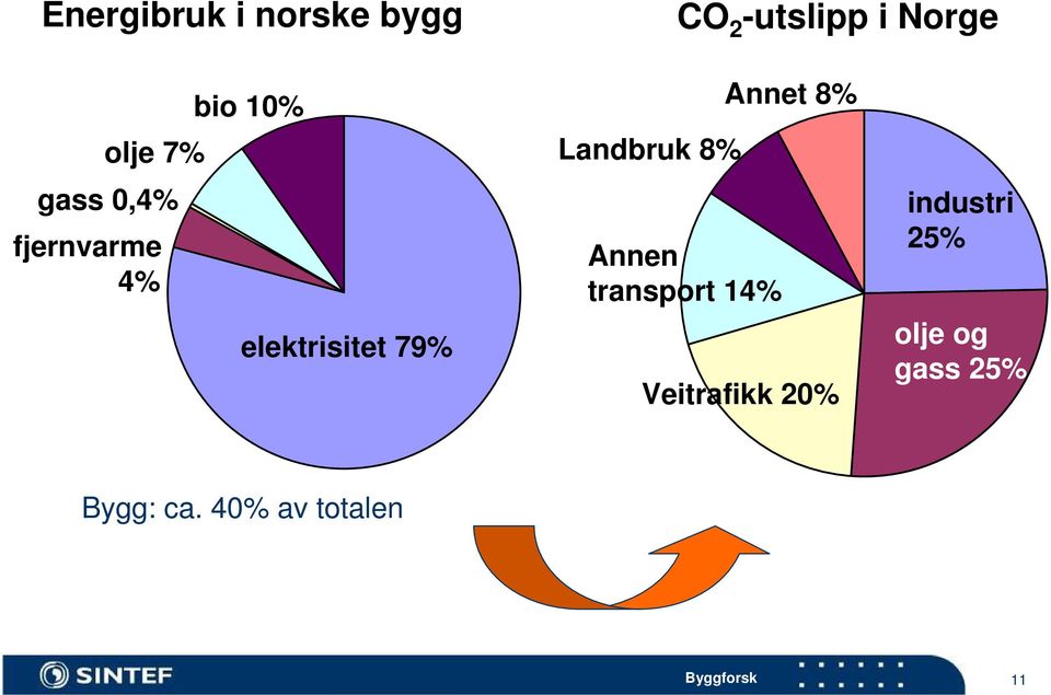 Landbruk 8% Annen transport 14% Annet 8% Veitrafikk 20%