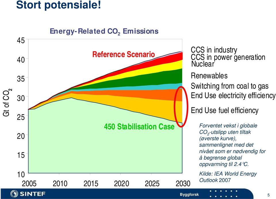 2020 2025 2030 CCS in industry CCS in power generation Nuclear Renewables Switching from coal to gas End Use electricity