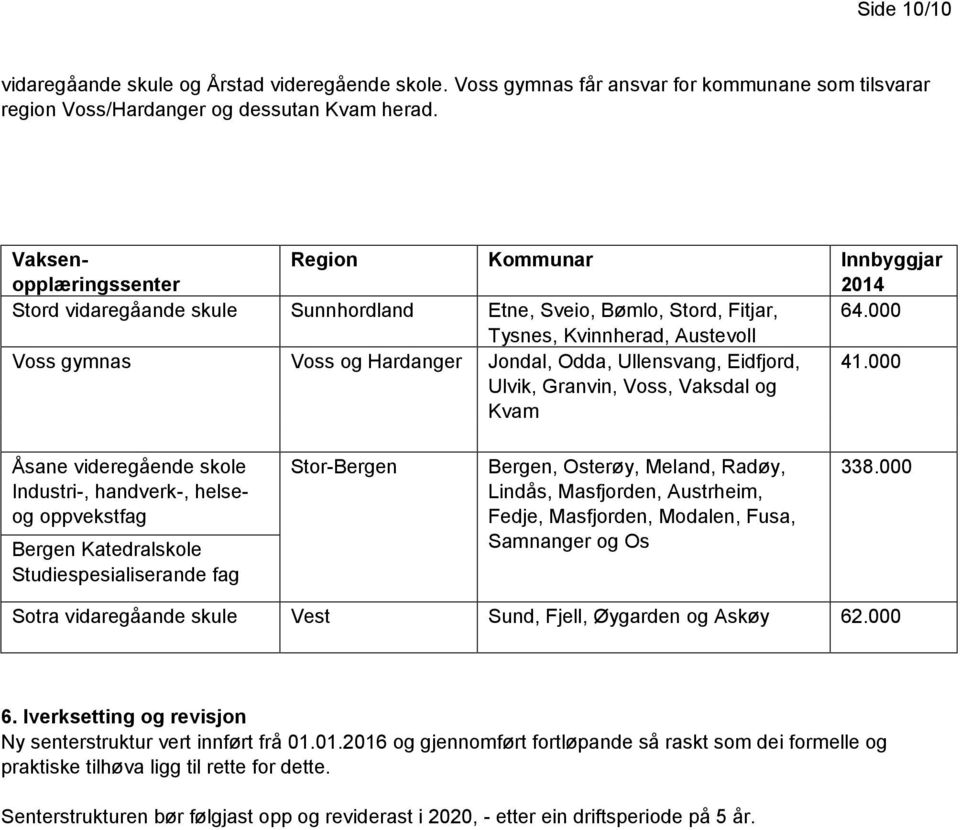 000 Tysnes, Kvinnherad, Austevoll Voss gymnas Voss og Hardanger Jondal, Odda, Ullensvang, Eidfjord, Ulvik, Granvin, Voss, Vaksdal og Kvam 41.