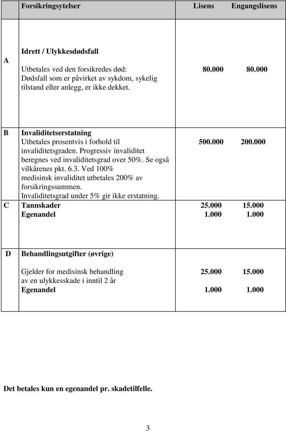 6.3. Ved 100% medisinsk invaliditet utbetales 200% av forsikringssummen. Invaliditetsgrad under 5% gir ikke erstatning. Tannskader Egenandel 500.000 200.000 25.000 15