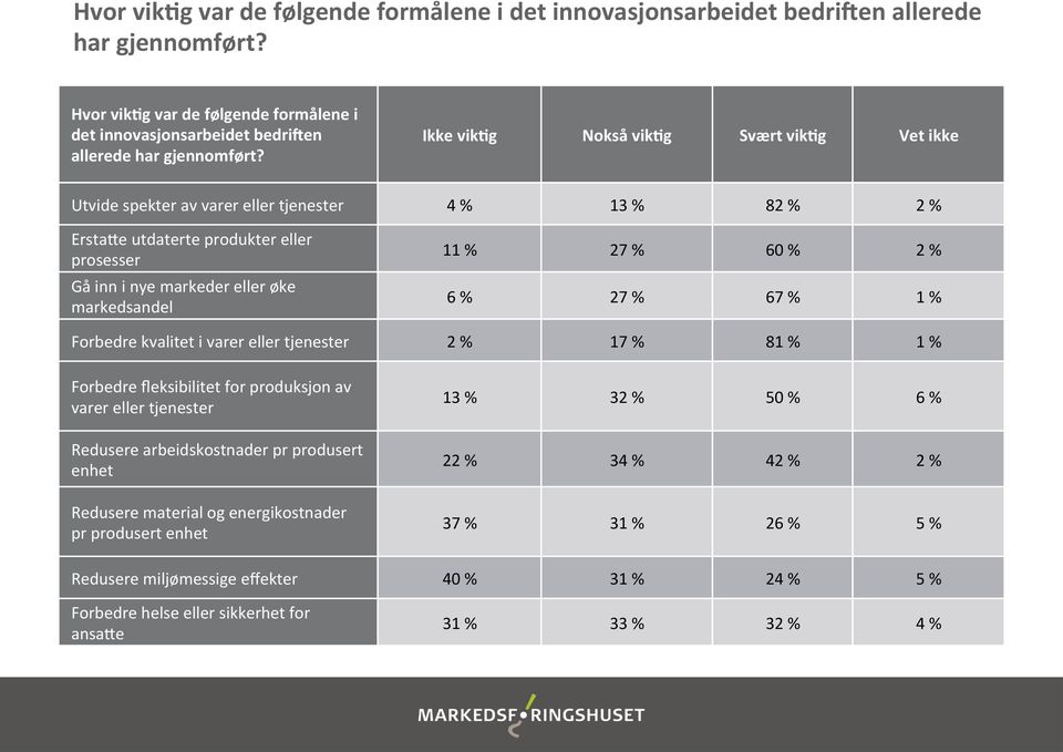 % 60 % 2 % 6 % 27 % 67 % 1 % Forbedre kvalitet i varer eller tjenester 2 % 17 % 81 % 1 % Forbedre fleksibilitet for produksjon av varer eller tjenester Redusere arbeidskostnader pr produsert enhet