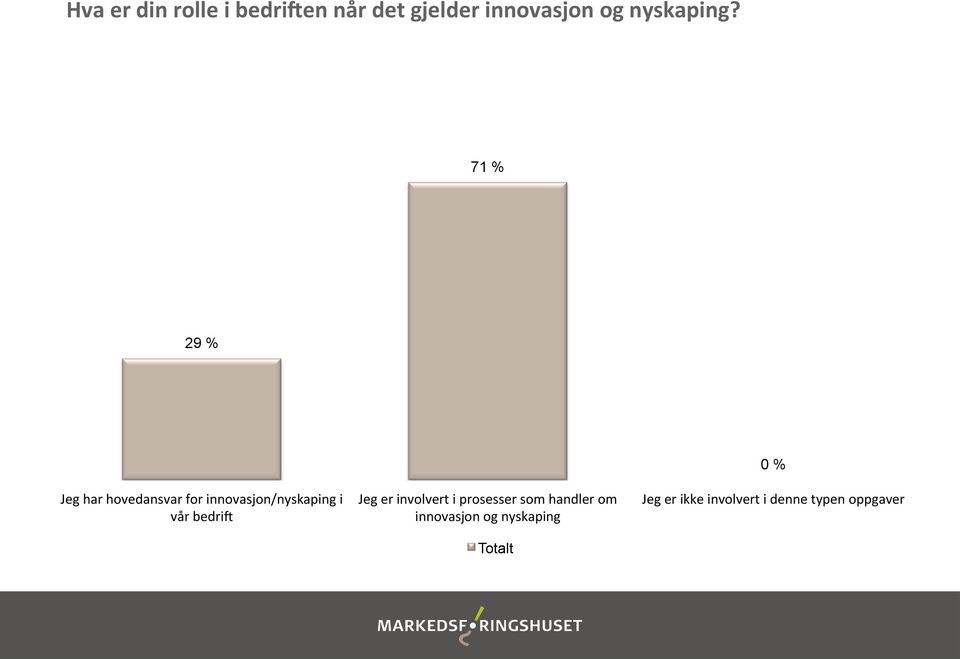 71 % 29 % Jeg har hovedansvar for innovasjon/nyskaping i vår