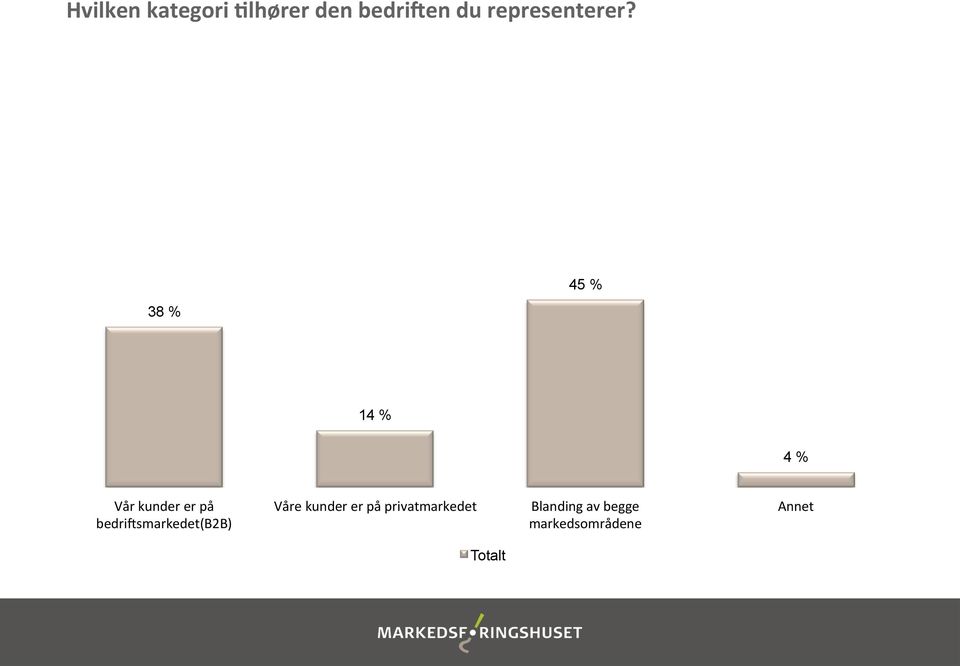 38 % 45 % 14 % 4 % Vår kunder er på